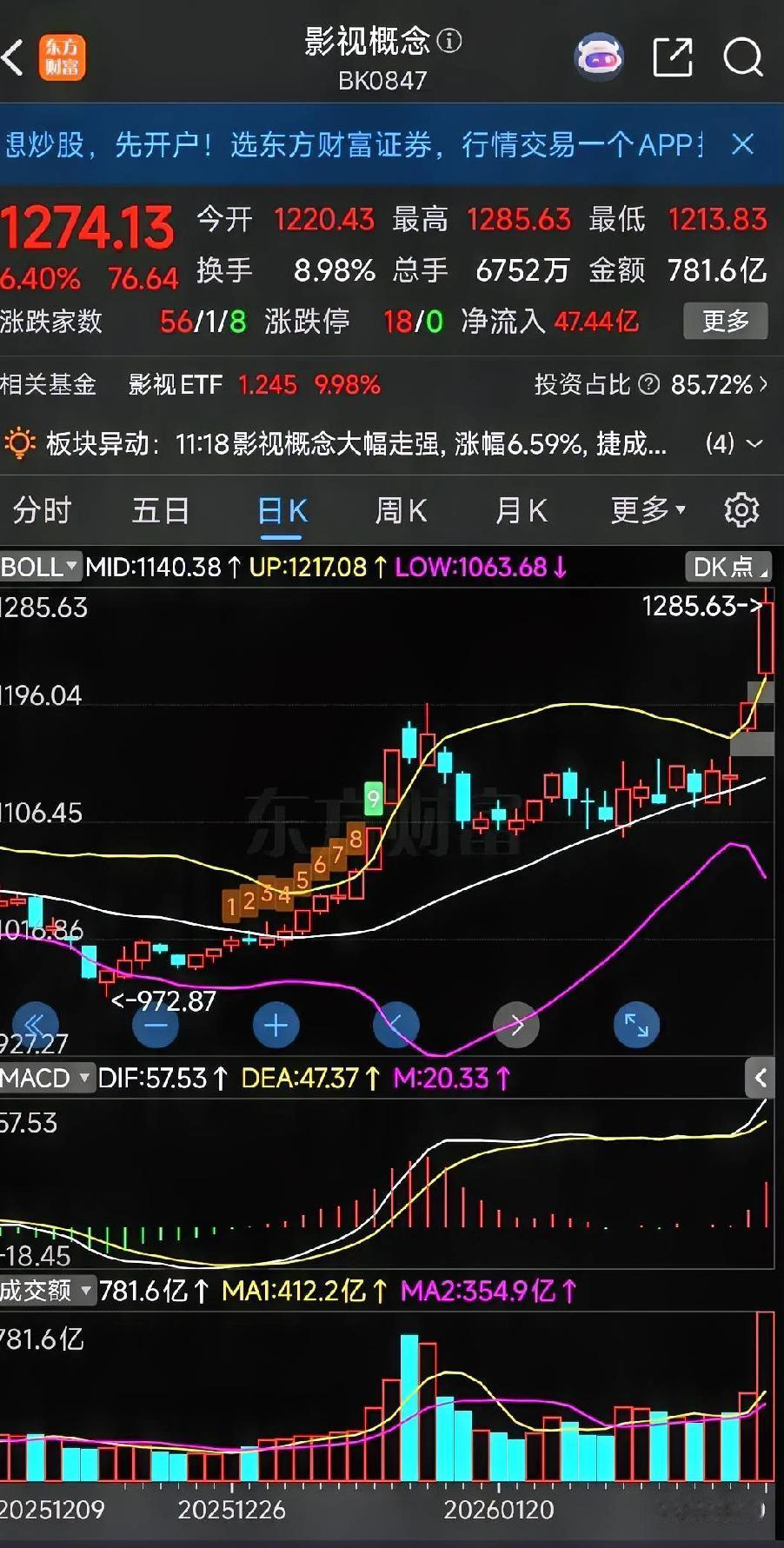 收盘简析
 
科创50指数自1405低点启动反弹，今日盘中高点已逼近本轮反弹半分