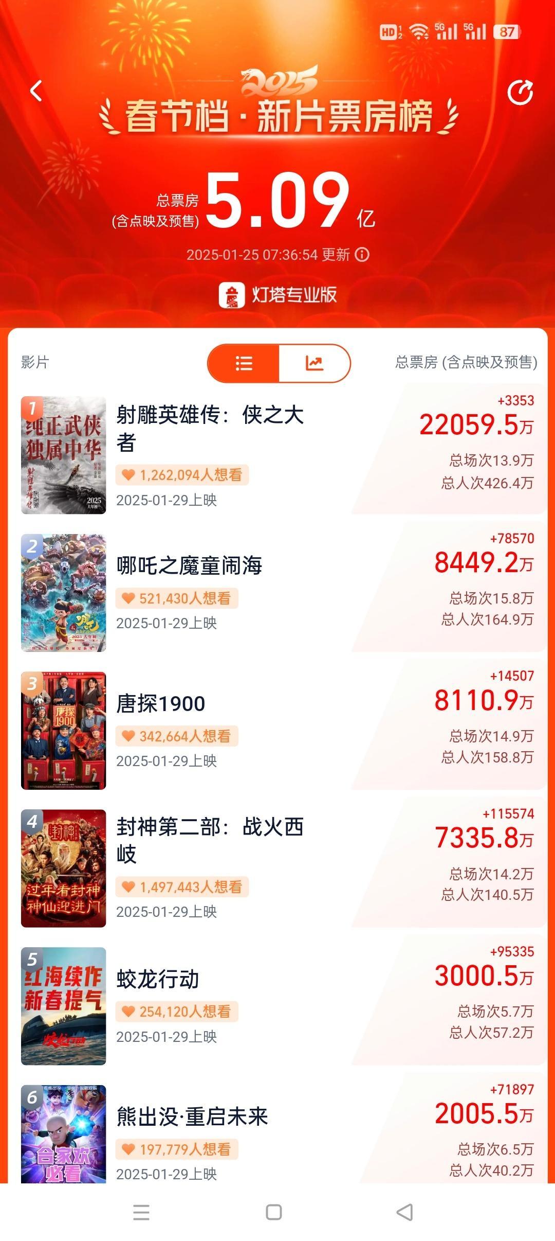 肖战看自己的训练视频 2.2亿了 