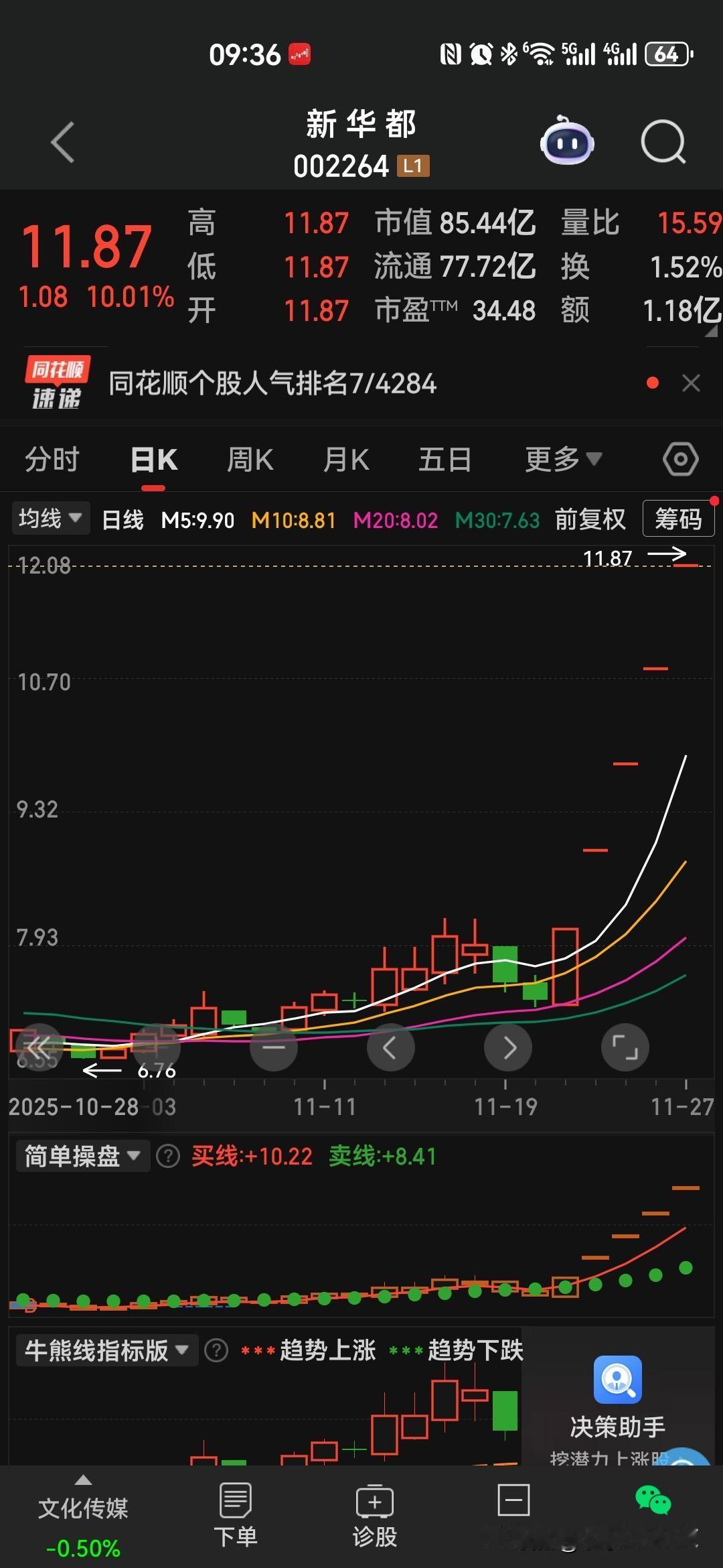 股票真邪性，拿的住的不涨，刚卖就涨！这股票七元附近来回做了几次，最后一次刚卖完就