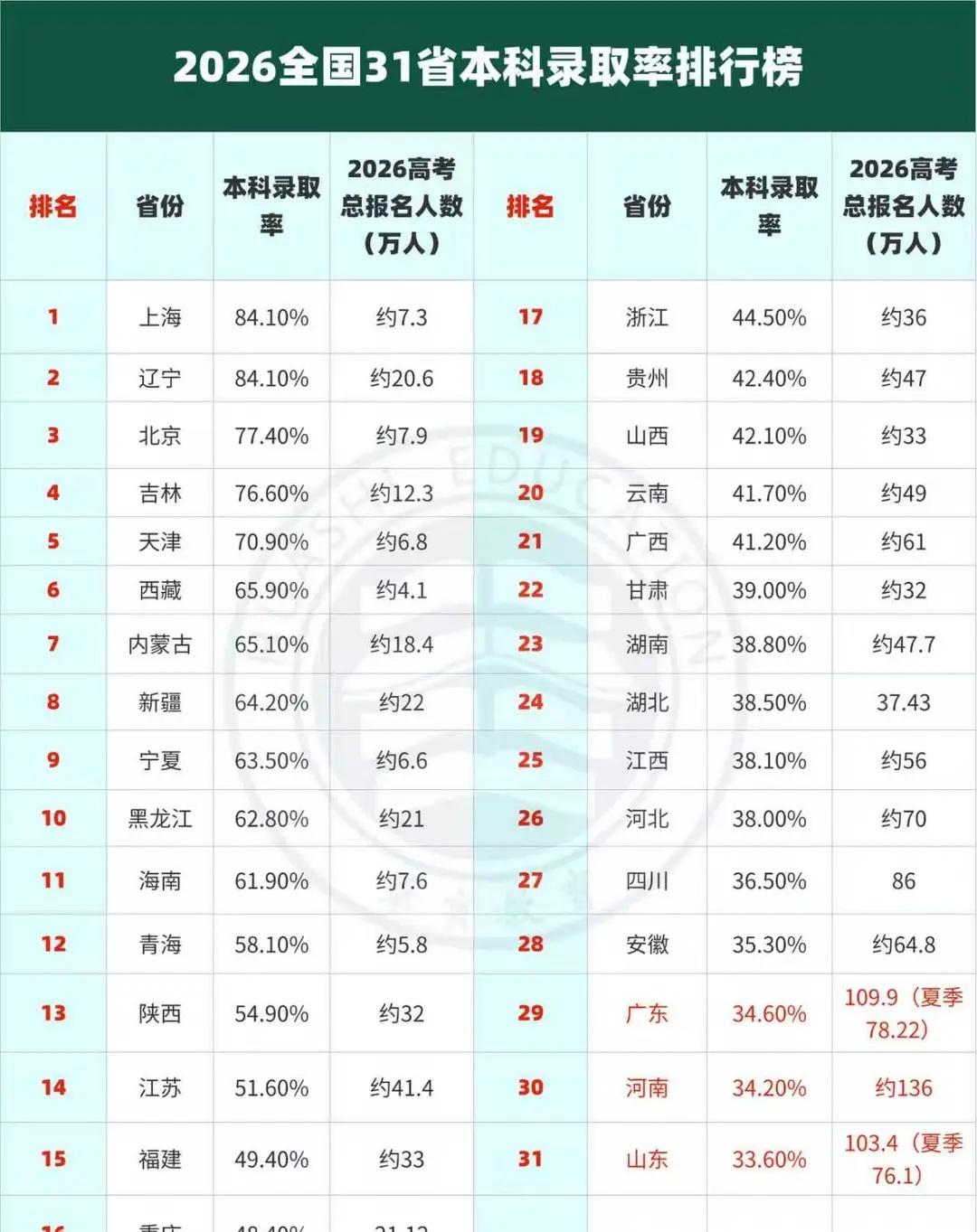 2026全国31省本科录取率排行榜！
扎心💥2026本科录取率！广东才34.6
