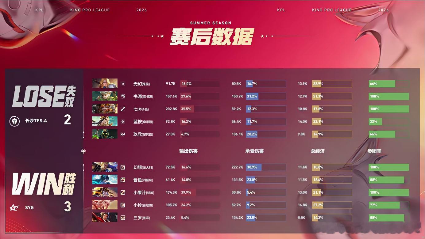 SYG夏季赛首胜SYG战胜TES决胜局SYG韧性拉满，拿到大龙之后全线压进，解决