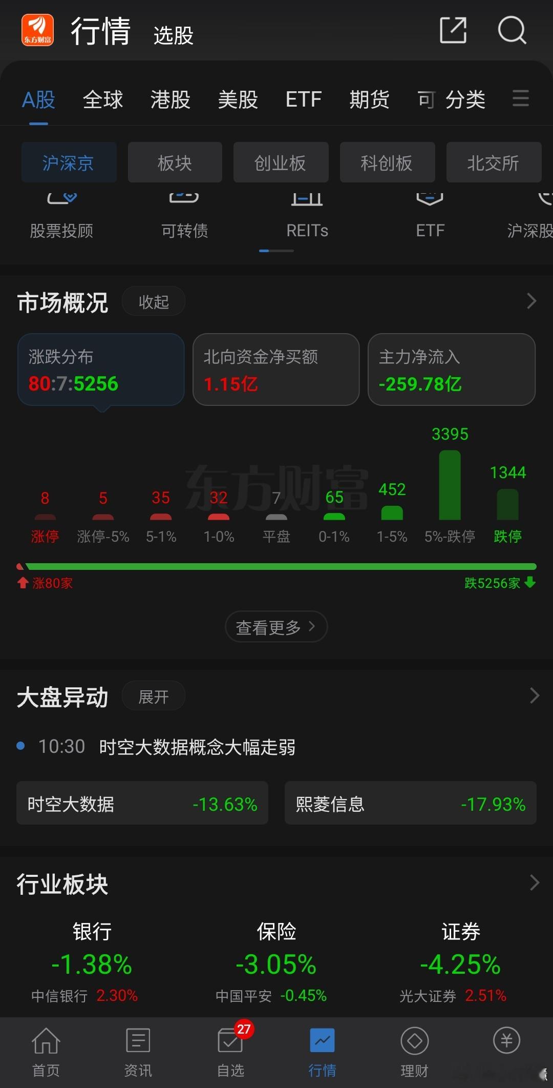 最高峰1344股跌停我都给你们截图了，以做留念🙏🙏🙏这场战役我们都是亲身经