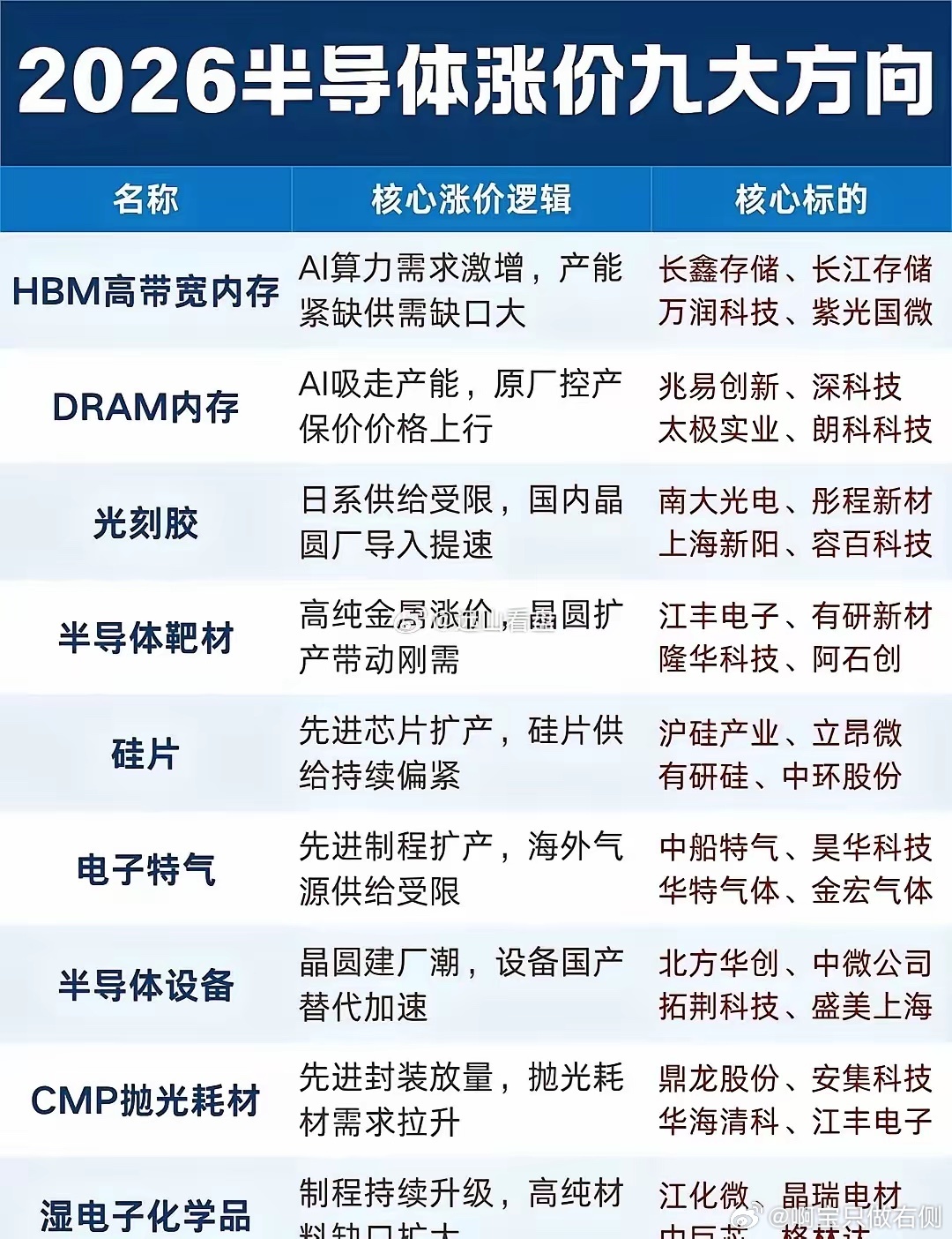 2026半导体涨价，九大方向个股梳理。首先是存储芯片，随着数据存储需求爆发，像固