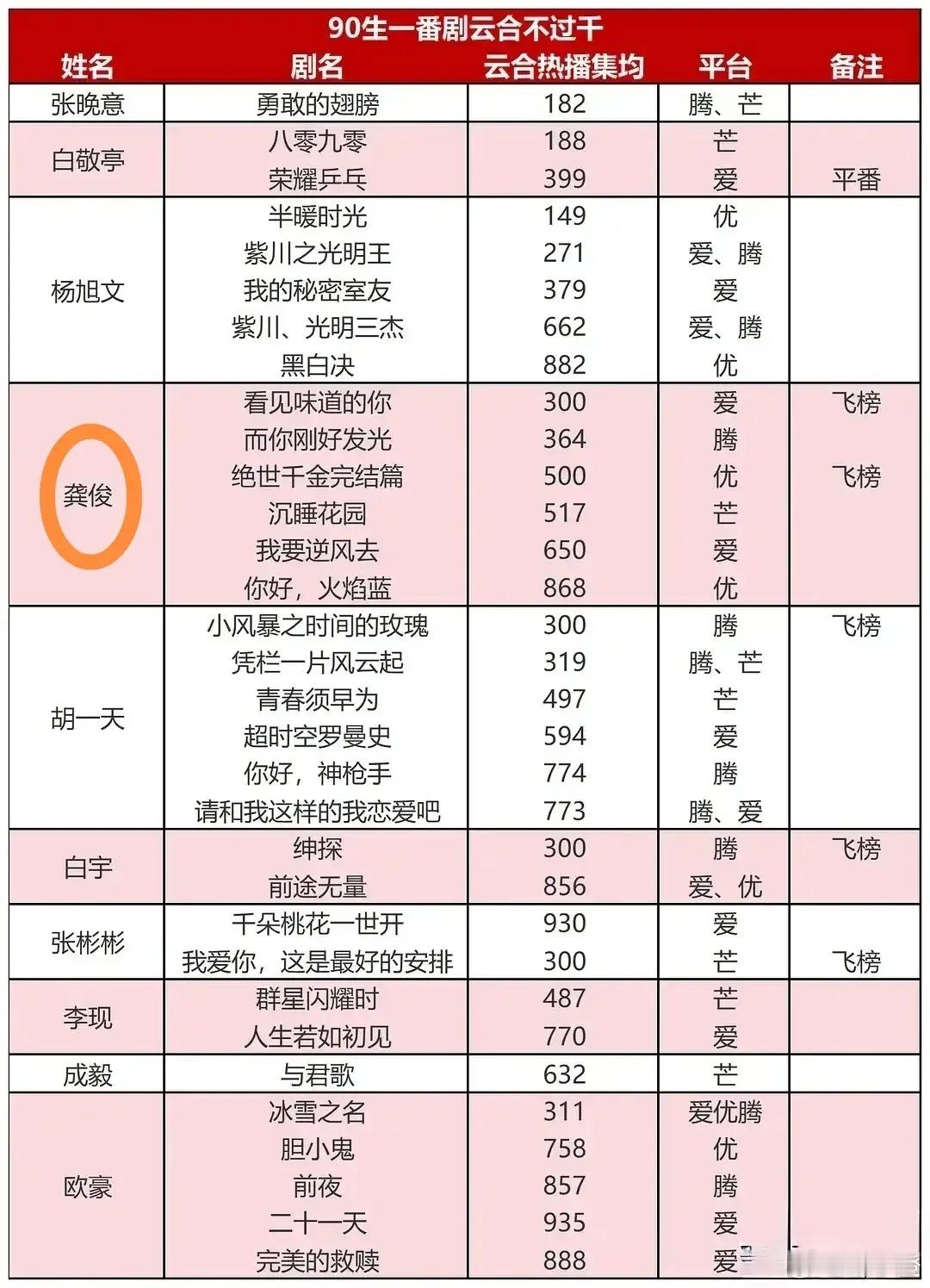 你们发现没？龚俊那资源简直好到让人羡慕！就算之前有6部剧成绩没那么亮眼，可人家这