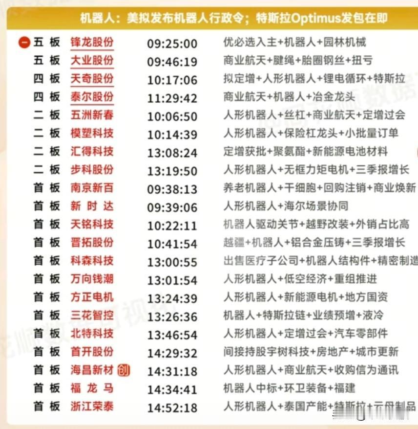 12.30—上证10连阳，今日亏损5200，整理了机器人涨停个股及原因（如图），