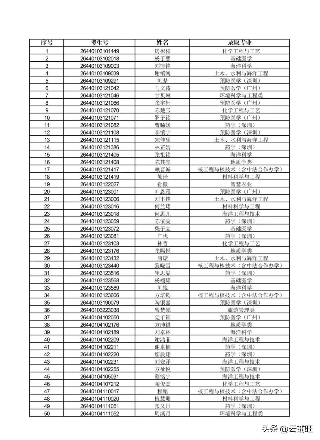 中山大学综合评价录取名单如下，快来看看有没有你的名字。
       广东高考综