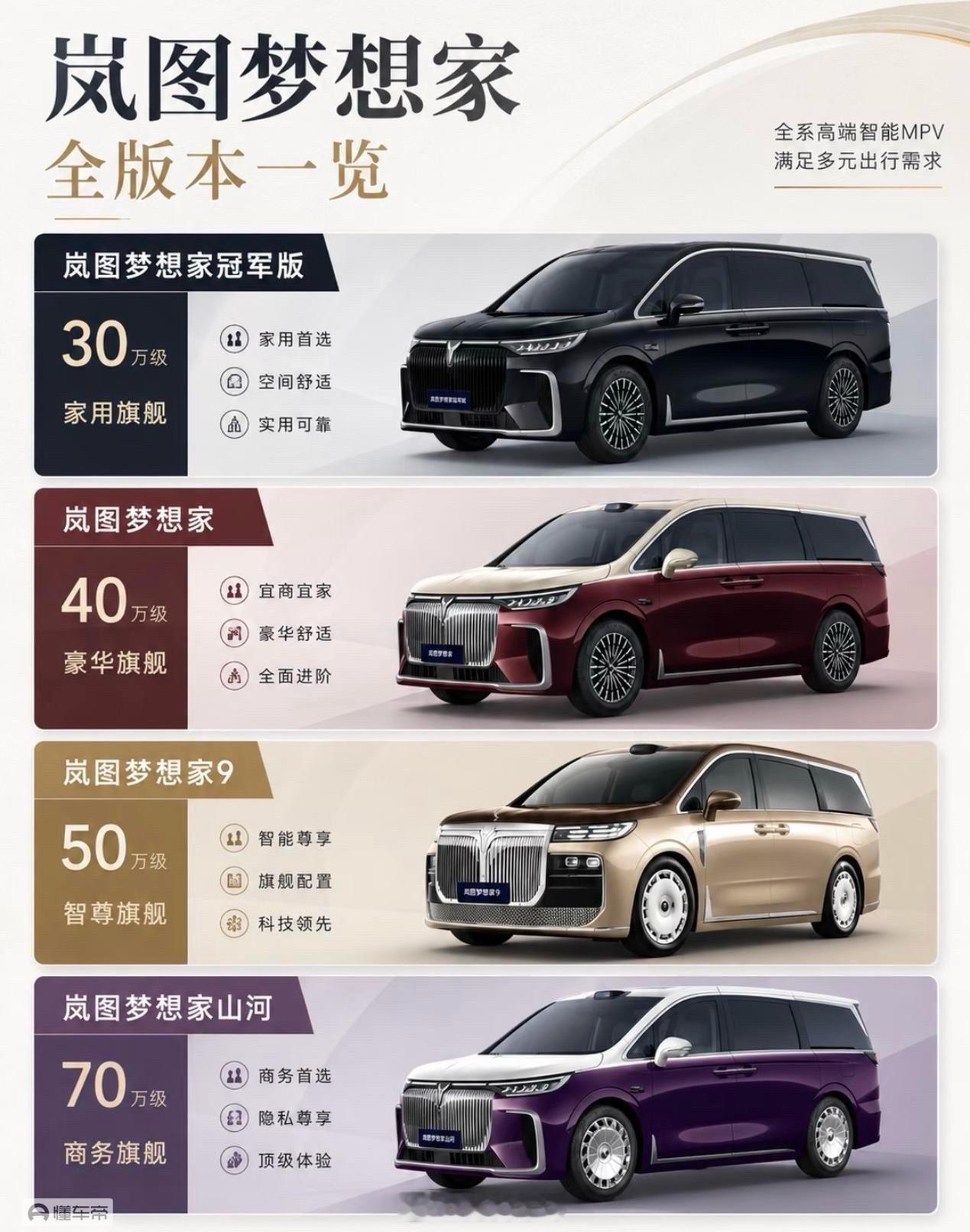 岚图梦想家四个版本定位差距拉得很开，价格从30万跨度到70万，提供7座、4座两种