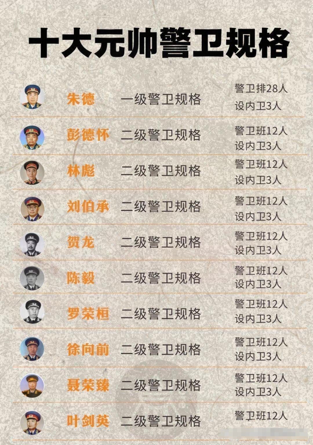 记录者超话[超话]记录者超话 十大元帅警卫规格。不过101后来警卫规格提升了。 