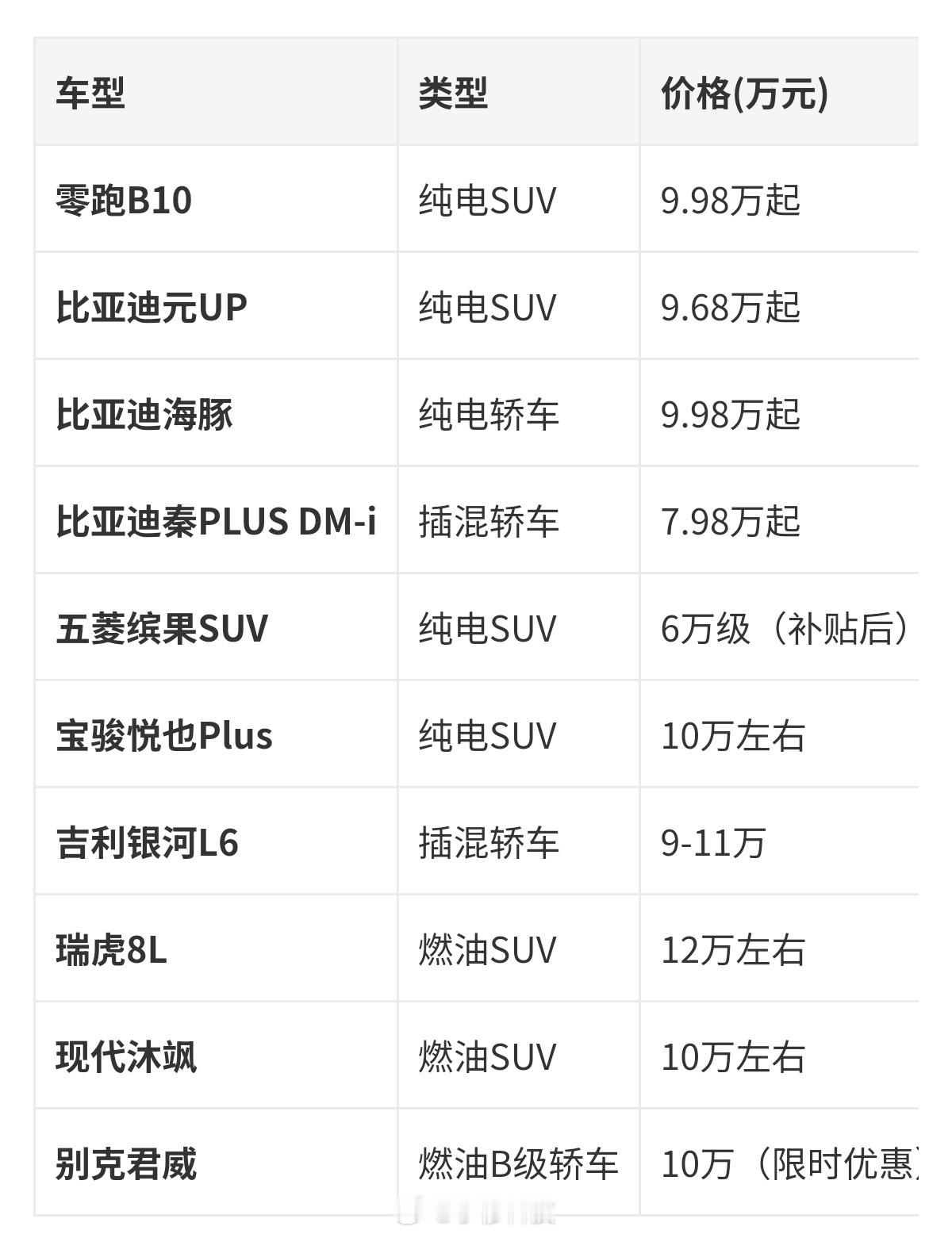 10万买什么车能一步到位如果你有10万的预算，你会买哪个品牌的车？[思考] ​​