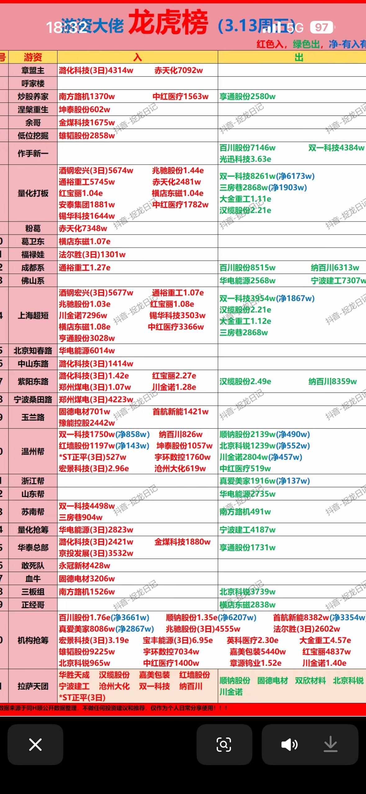 3月13日龙虎榜简直是游资大佬的狂欢！

兆驰股份首板涨停，成交额46.22亿，