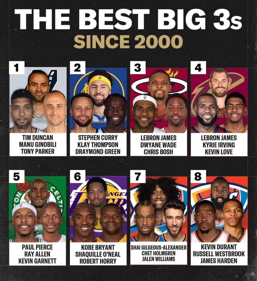 哪队是21世纪以来NBA最强三巨头？ ​​​