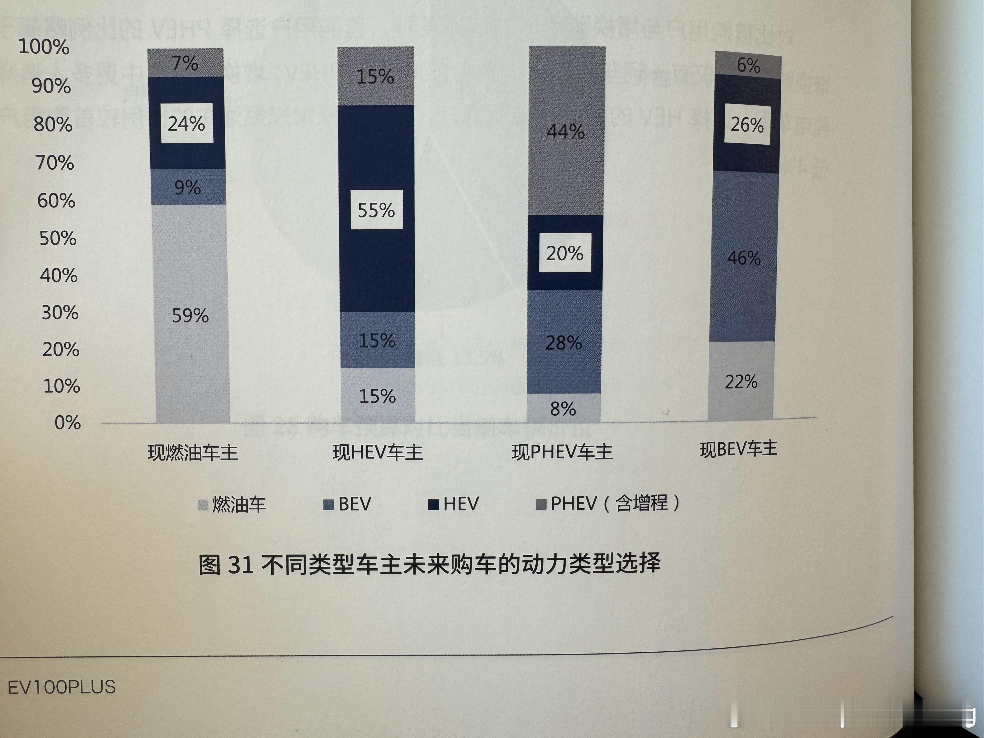 让人意外的数据：动力惯性最强的新动力品类是 HEV。 车百智库（电动汽车百人会的