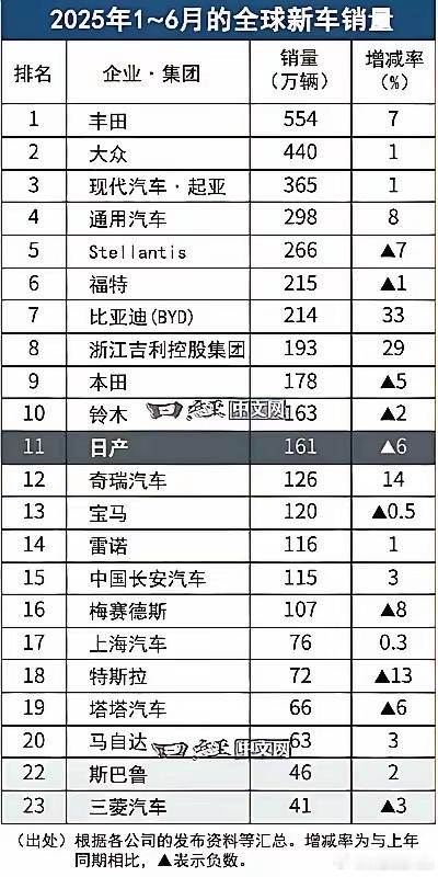 国产双雄比亚迪、吉利的半年期销量已经超过本田、日产，目前销量还在保持着很高的增长
