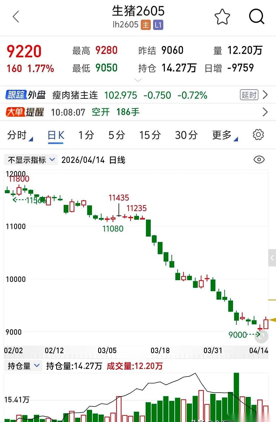 昨天下午，一个老哥盯着生猪05合约的盘面，把最后30手全清了。不是他想跑，是交易