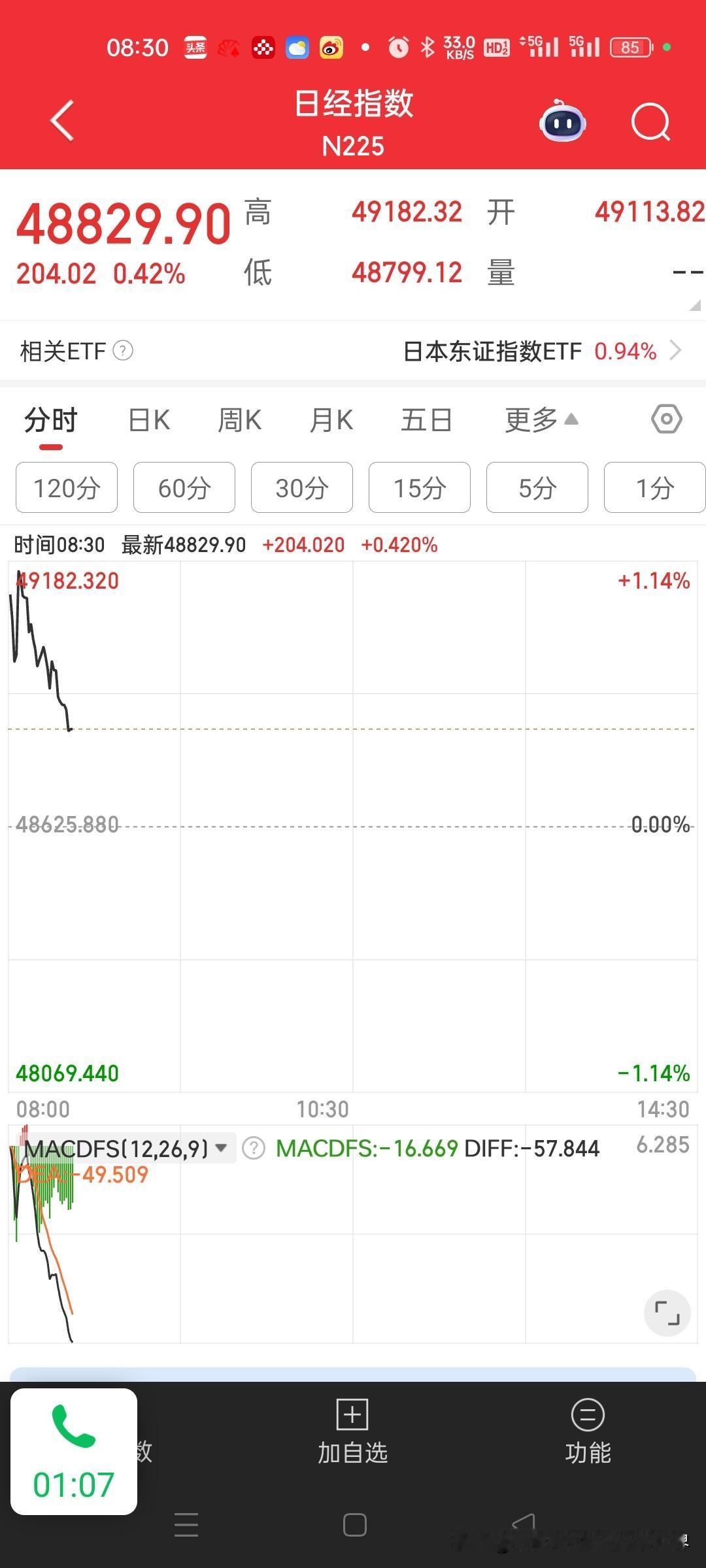 11月25日，日经225指数高开1.00%，韩国综指更猛，高开2.50%。

金