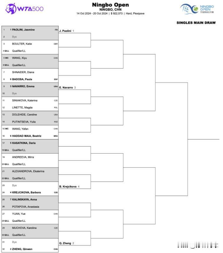 WTA500宁波签表
保利尼，郑钦文，纳瓦罗和克雷捷兹科娃领衔。
四人首轮轮空。