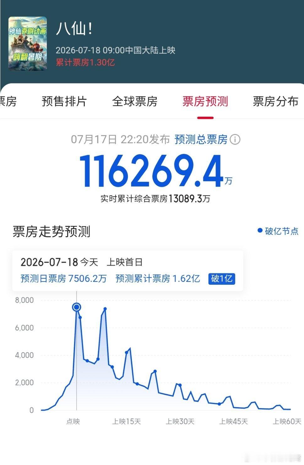 八仙口碑是不是爆了目前票房预测11亿