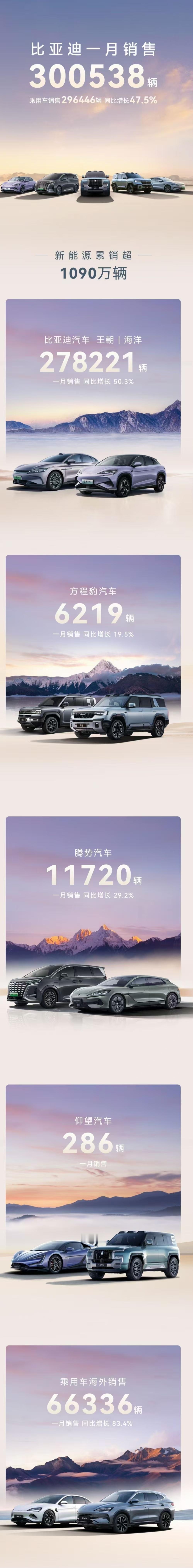 比亚迪开门红，1月销量就破3万了 