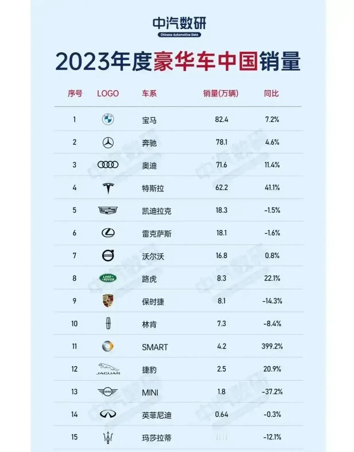 2023年度豪华车中国销量：
1、宝马：82.4万辆（问鼎夺冠）
2、奔驰：78