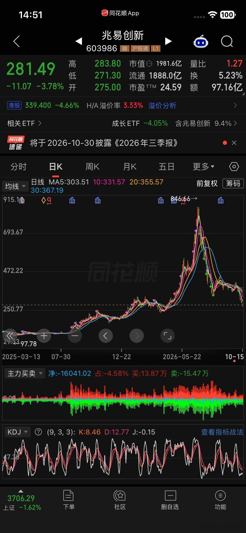 储存神话破灭兆易创新跌幅70%多 ​​​