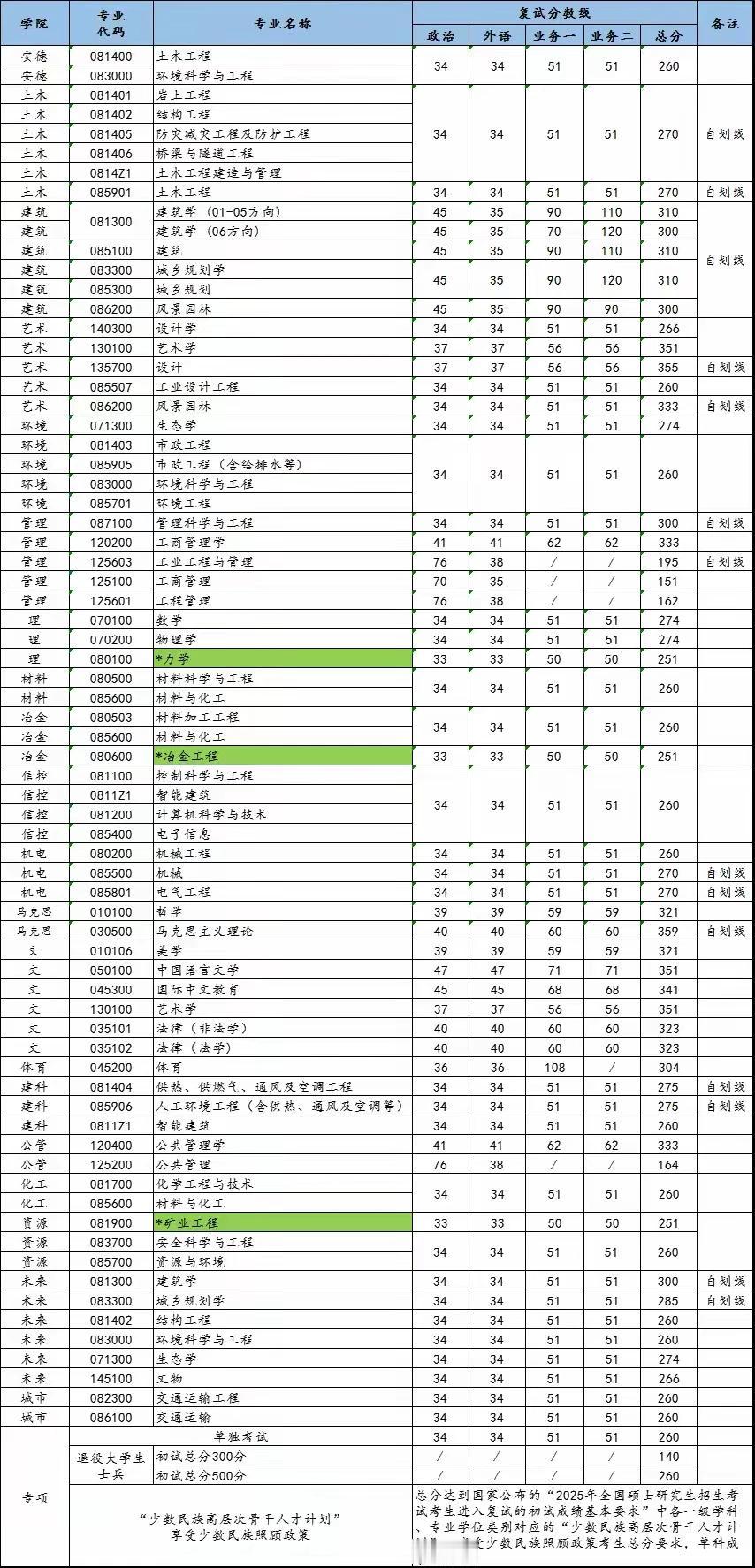 最新！西安建筑科技大学2025考研复试分数线发布。欢迎大家留言文明交流！