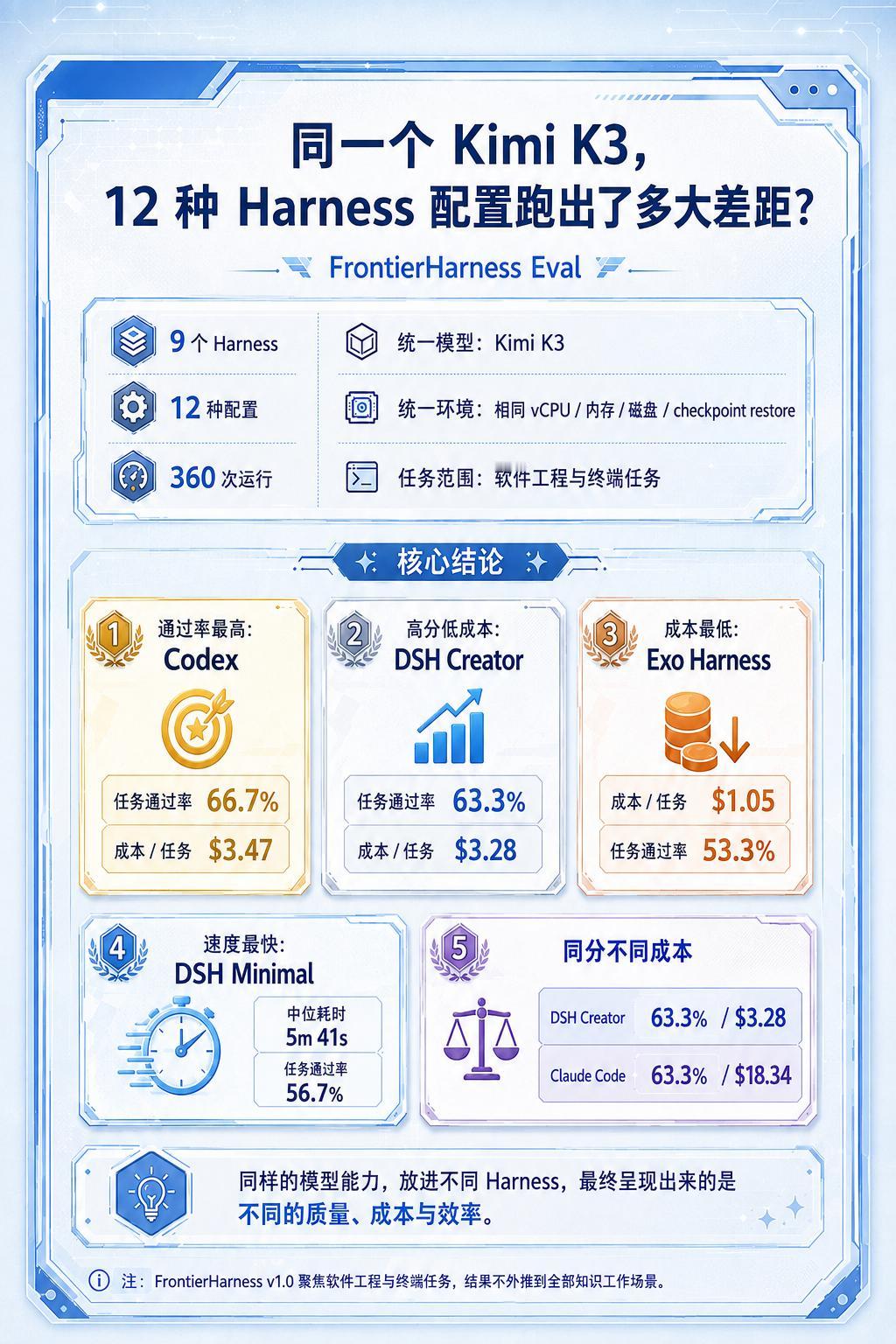 同一模型，不同 Harness 通过率能差 16.7%

FrontierHar