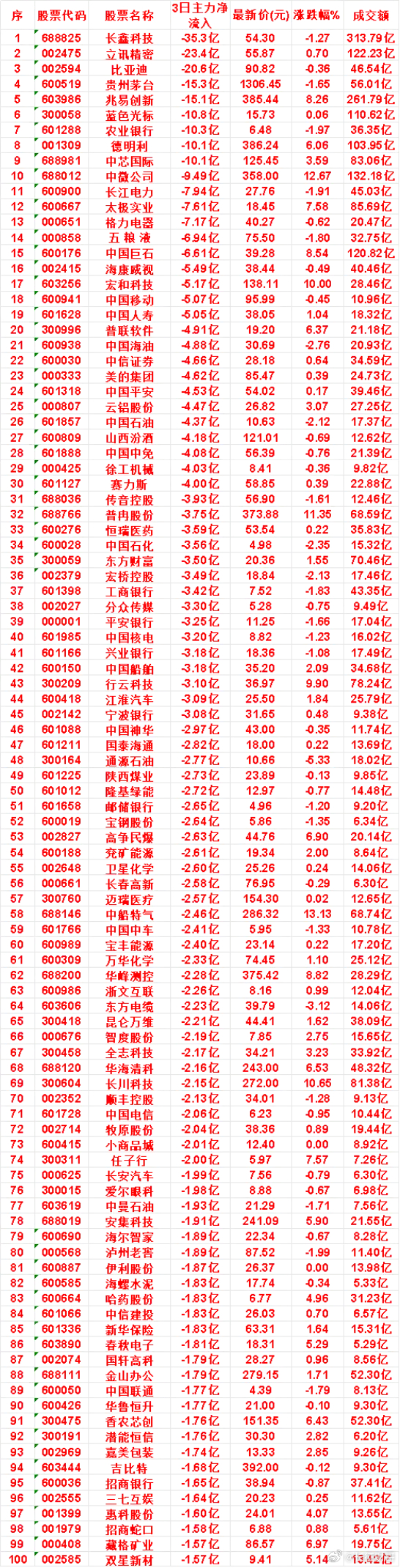 8月6日，前3天主力流出的名单长鑫科技：3日净流出 35.3亿，最新价 54.3