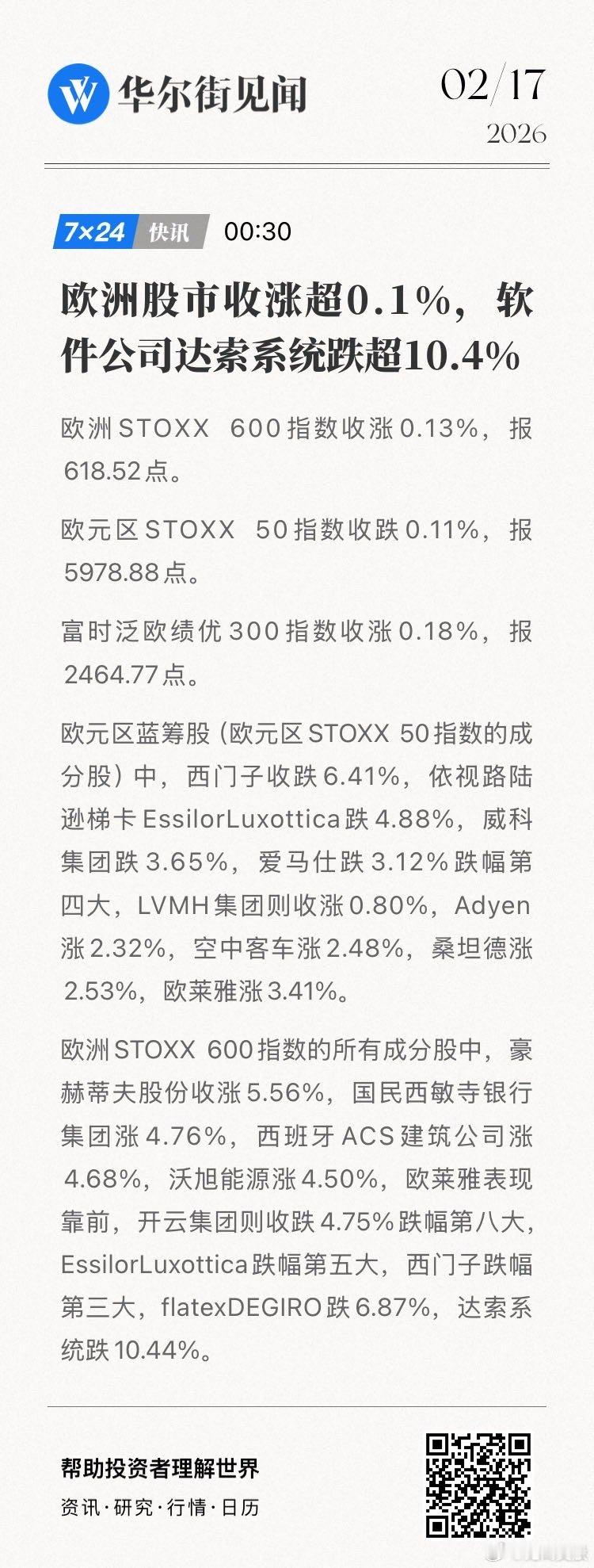 欧洲股市收涨超0.1%，软件公司达索系统跌超10.4。欧洲STOXX 600指数