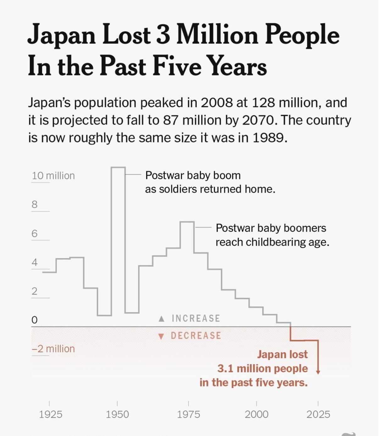 日本过去5年，消失了300万人….. 东亚陷阱，转速越来越快… 