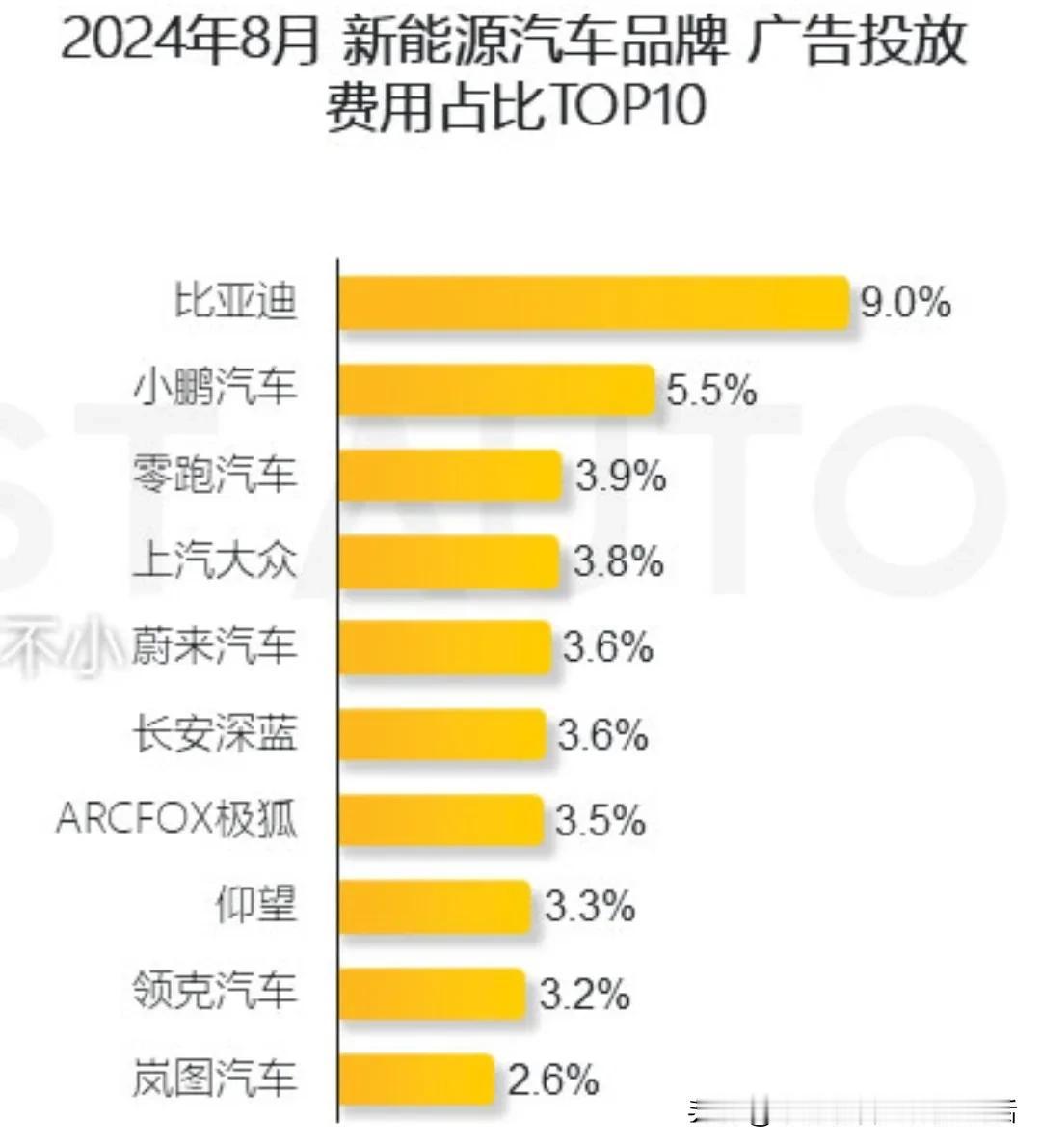 #秋日生活打卡季# 
       2024年8月新能源汽车品牌广告投放费用占比