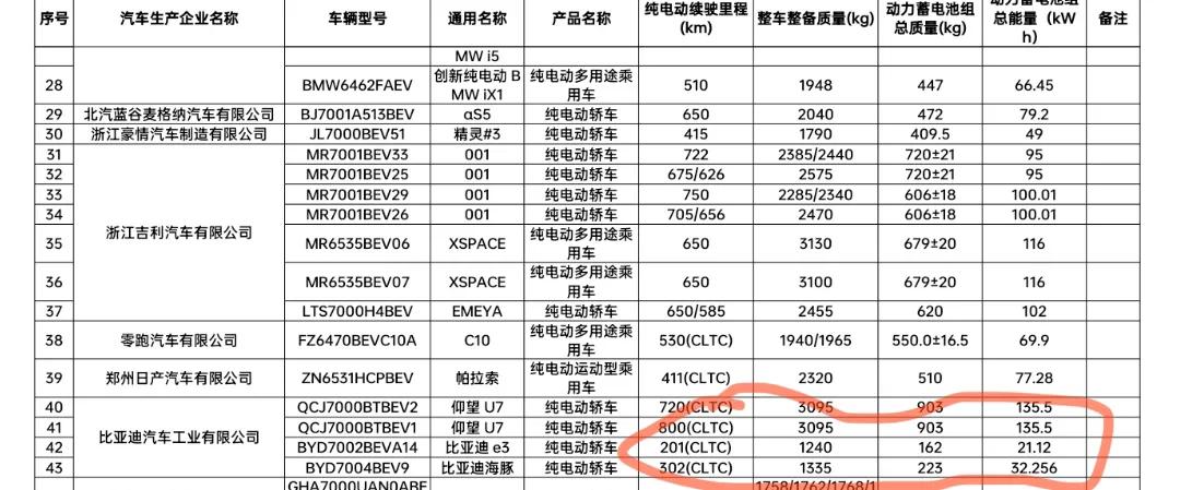 比亚迪最新申报了几个车，U7之外来了个奇葩，20度电池的E3纯电版本，你没看错，