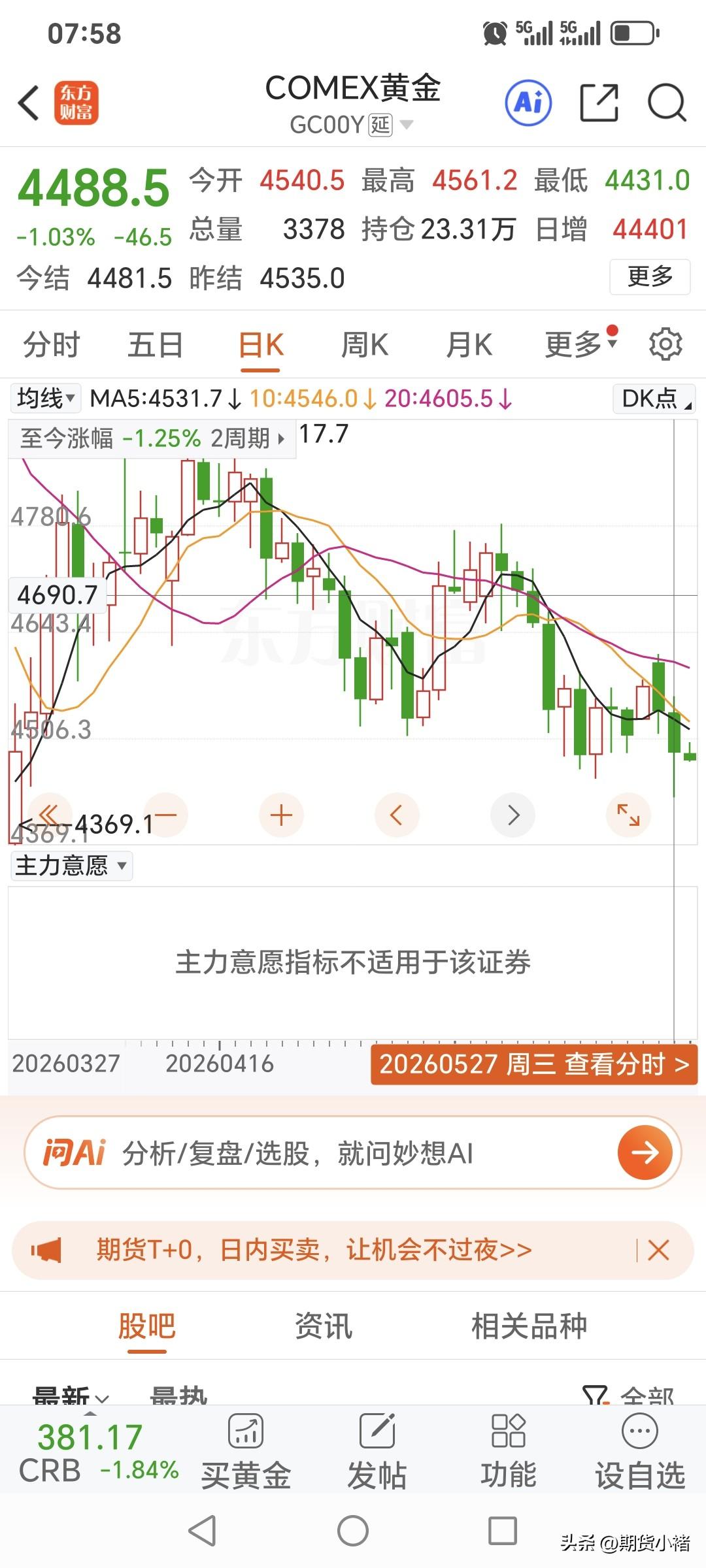 周三
国际金价继续回落。
当日国际金价高开低走，
开盘价4540.5美元，
盘中