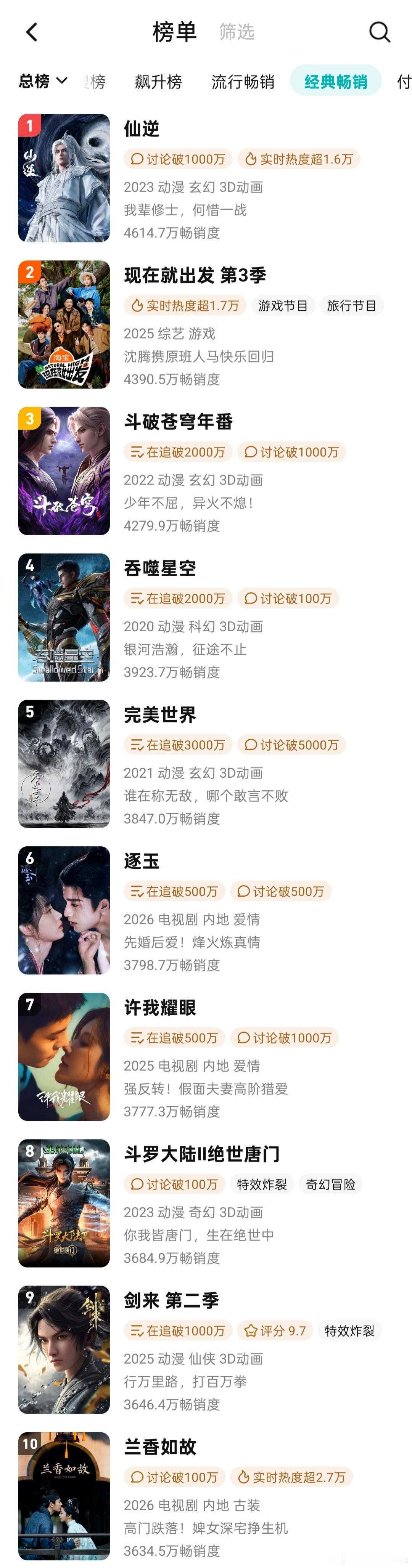 随着许我耀眼年榜数值的下降，逐玉10.7超出来到第六位，目前暂排电视剧第一，也是