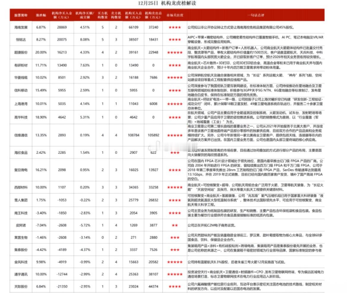 【复盘】沪指低开高走录得7连阳，深成指、创业板指探底回升。沪深两市成交额1.92