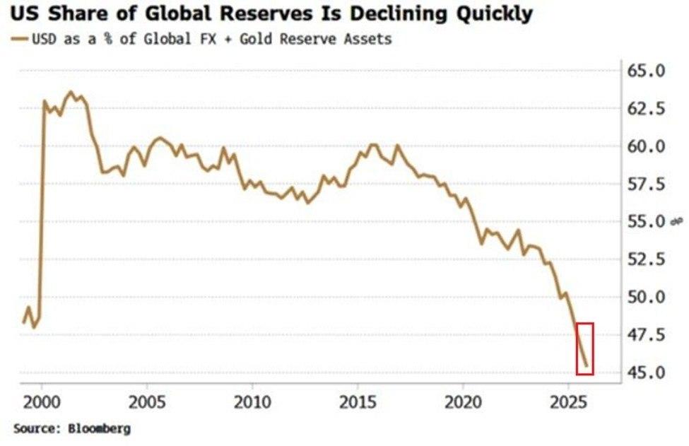 一向不喜欢战争的川普为何执意打一场高成本低收益的战争？？

美元目前占全球外汇和