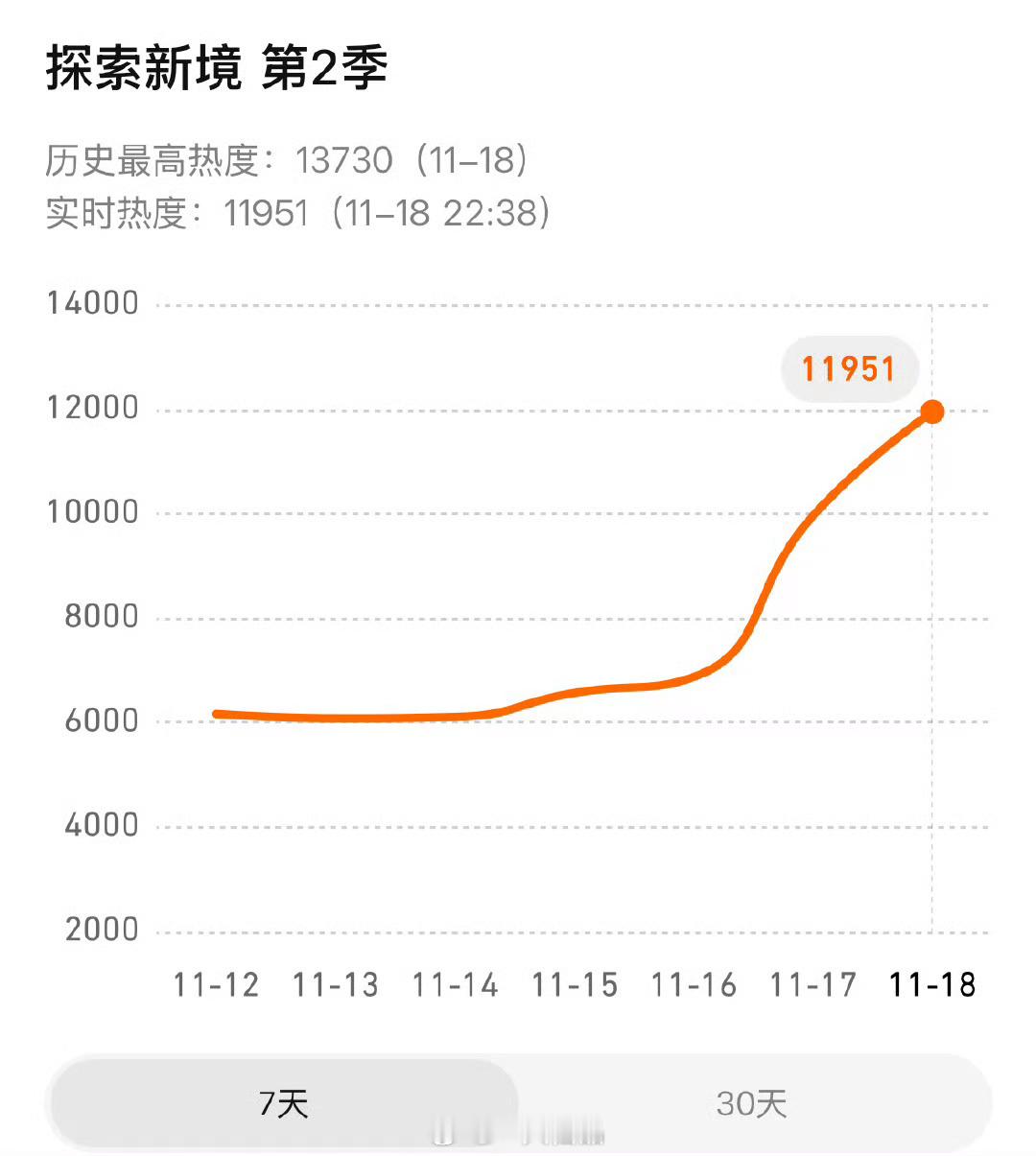 王一博探索新境2仅预告🐧热度破万了，未播先火