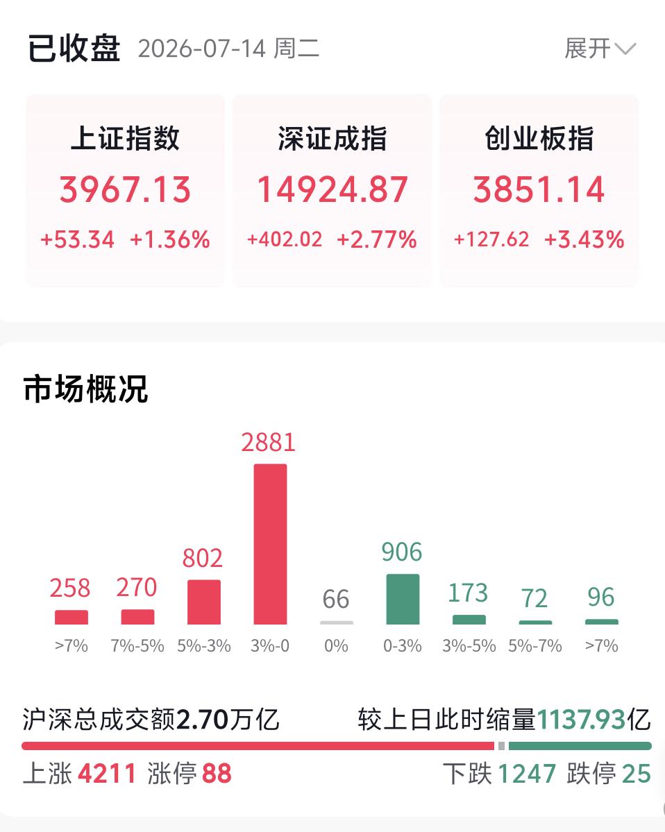 今天市场如期走出强势反弹，很多人最关心的问题就是：行情见底了吗？明天还能不能继续