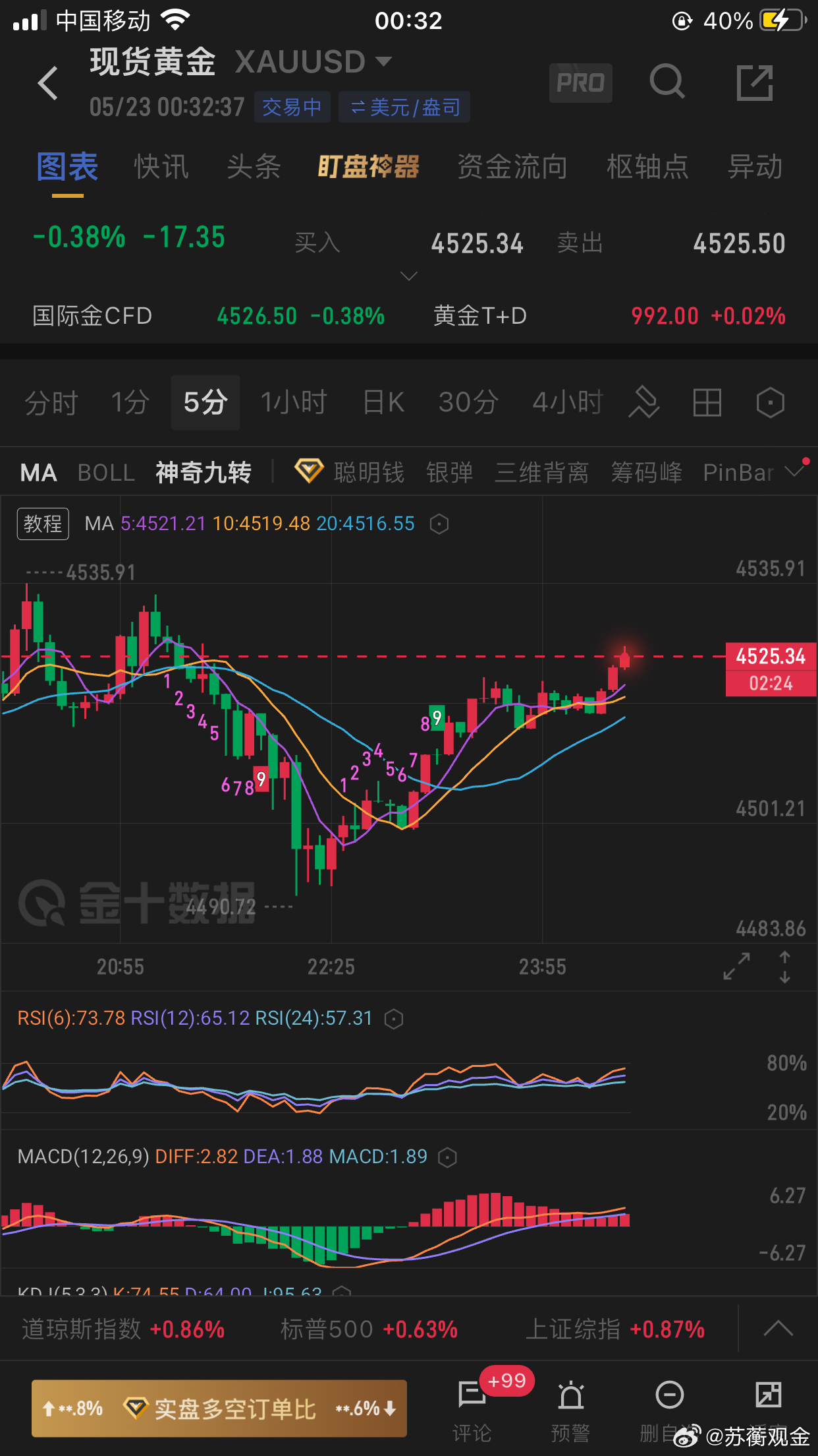 期货黄金 周五美盘黄金操作：4513多4523减，最高涨至4534，余仓被损45