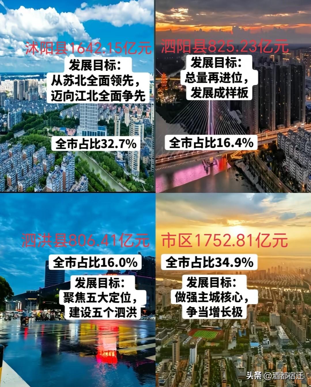 2025年，宿迁全市GDP突破5026.6亿元，同比增长5.6%，增速位居全省第