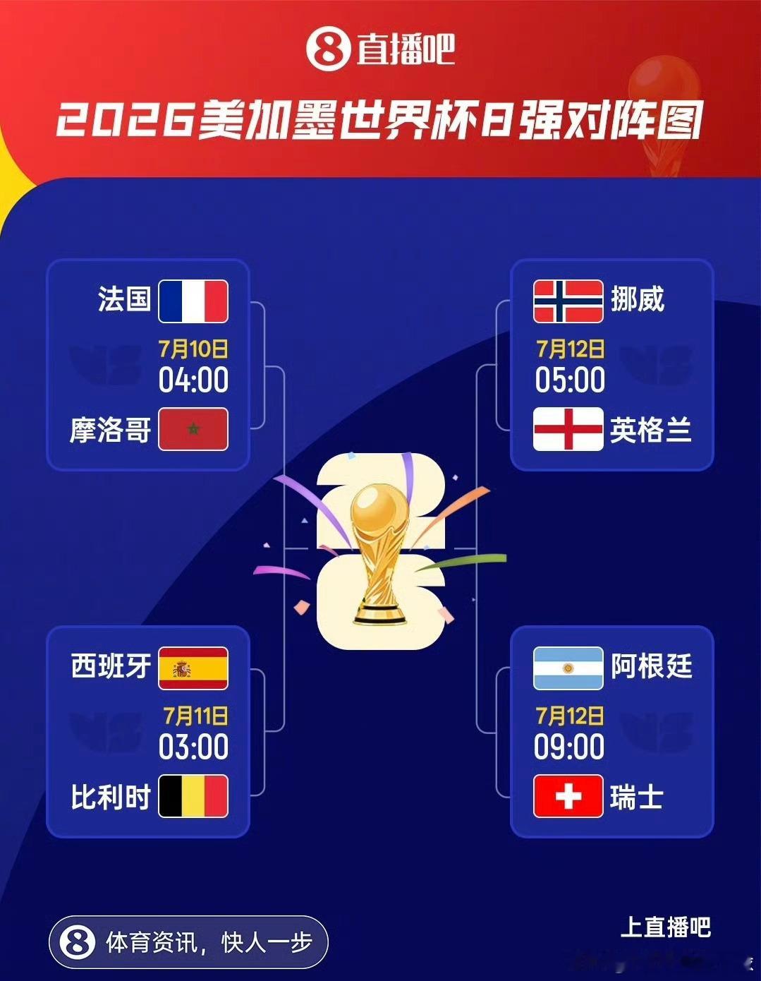 美加墨世界杯四强席位逐步揭晓，西班牙晋级会师法国，剩余两场八强对决即将开战美加墨