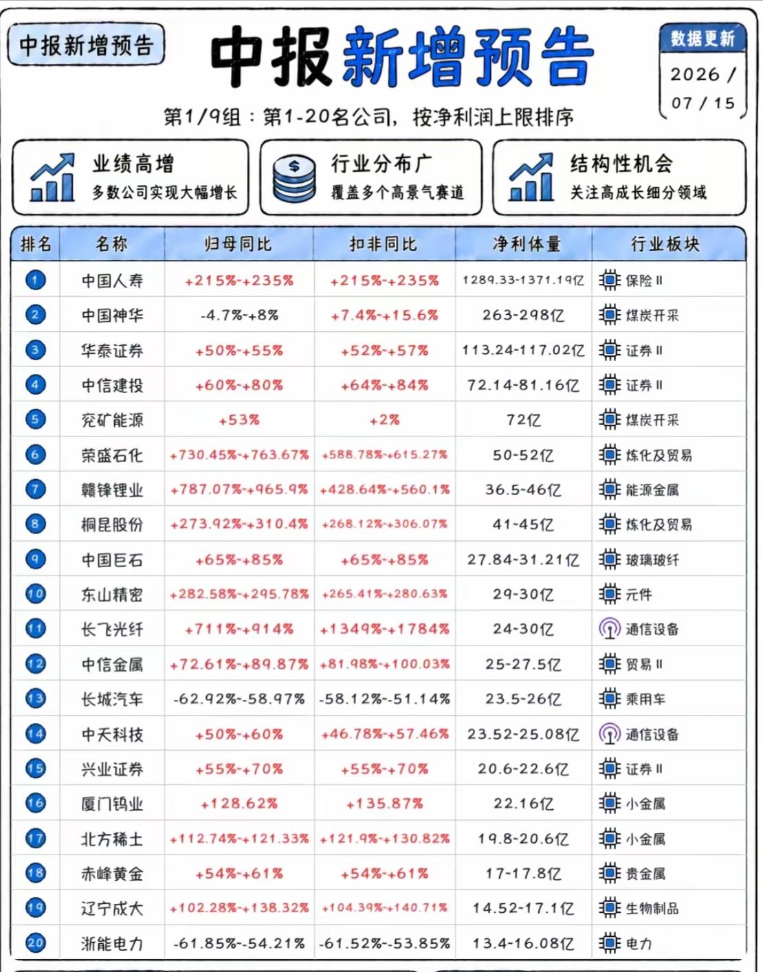 一批核心龙头成绩单揭晓！不少企业业绩暴涨，看看你的持仓是否上榜

7‑15最新更
