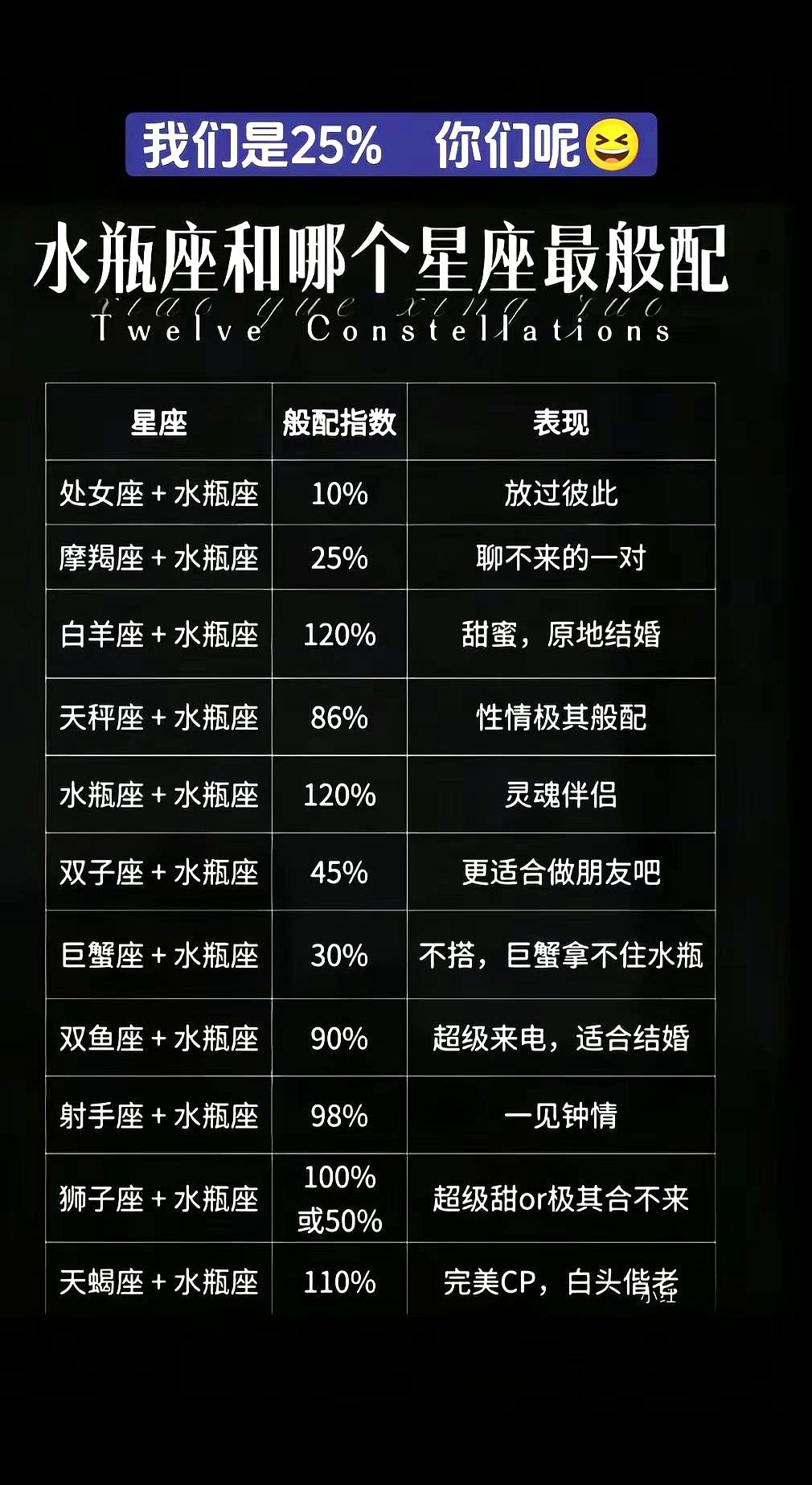 别再劝水瓶将就了，真不是谁都能装进她的世界。
前两天看到一张“水瓶座与全星座般配