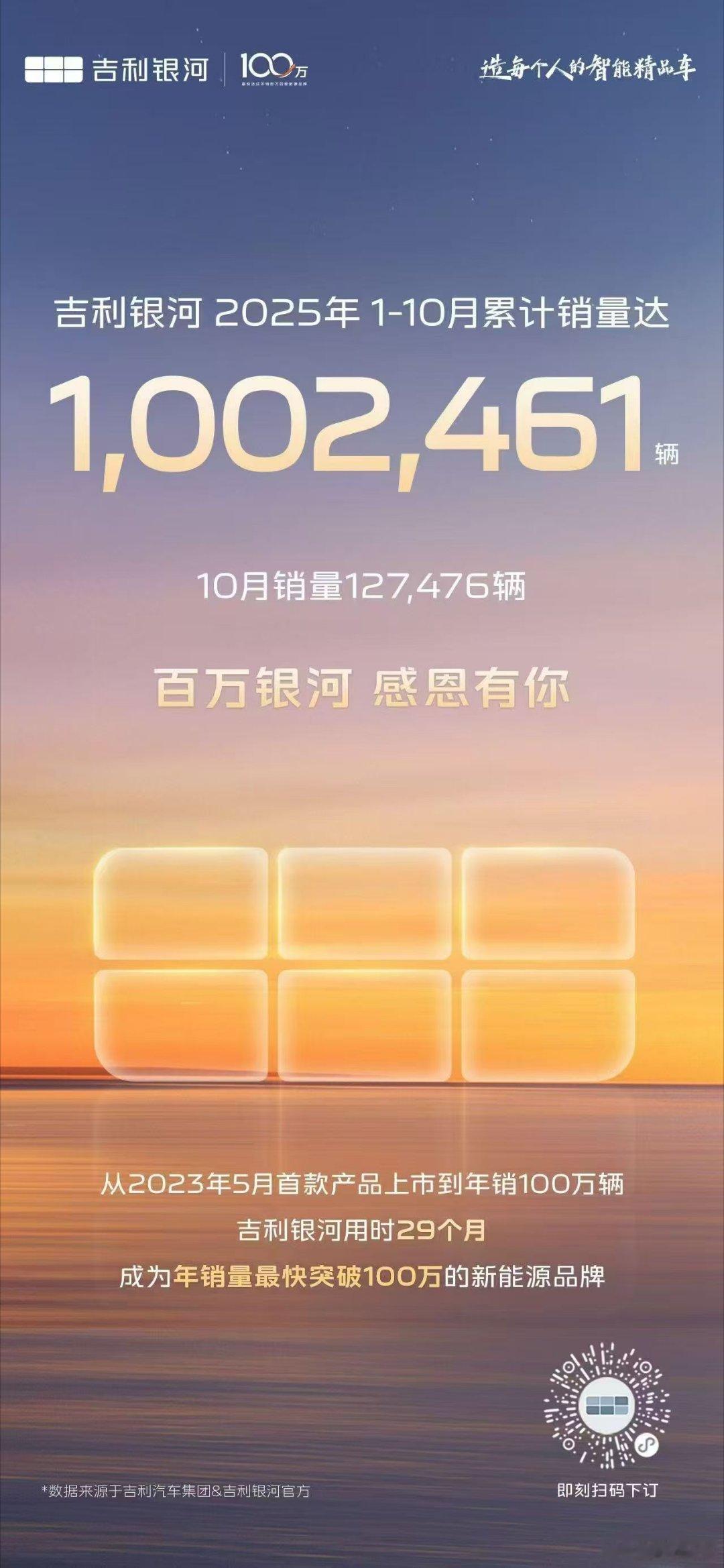 吉利银河 10月全系销量127,476台，再创历史新高📈同比大增101%！1-