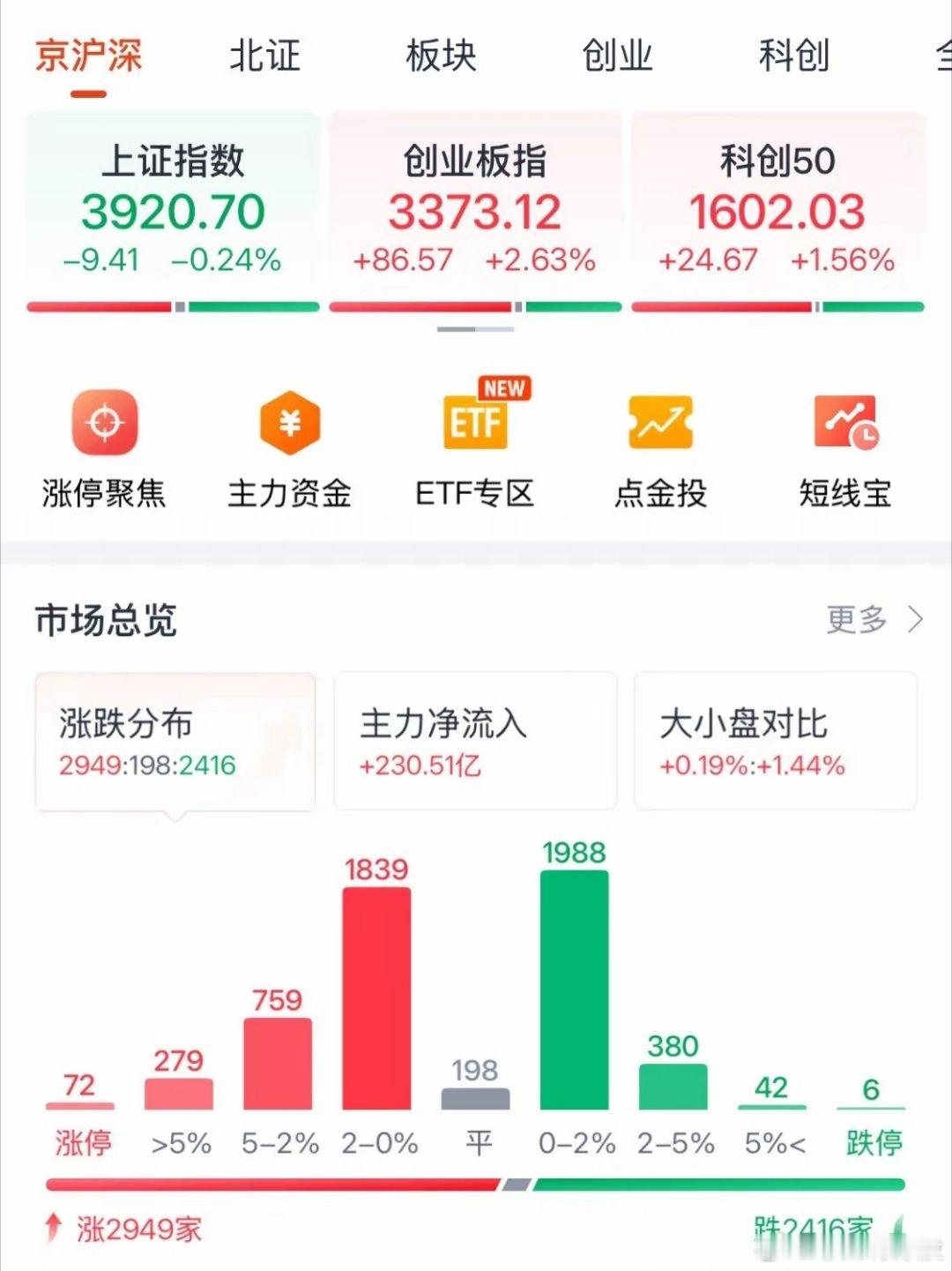 一阳改三观CPO王者归来，今天人工智能硬件和创业板暴涨，银行暴跌：散户割肉了就高