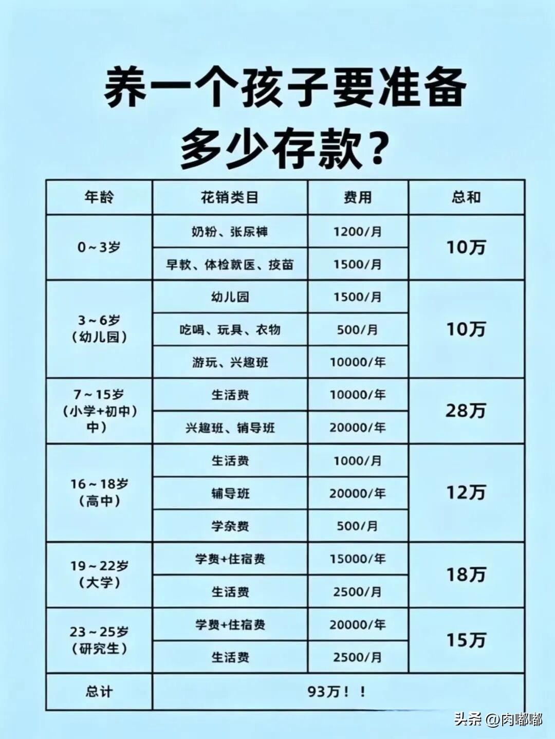 养一个孩子要准备多少存款？[祈祷]养孩子这笔账，每个准备当父母的人心里都盘算过，