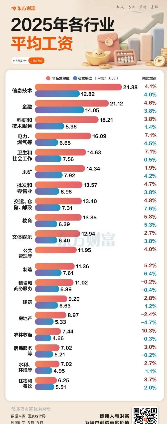 想赚高工资，选对行业真的太重要了！

2026年5月15日公布的2025年平均工