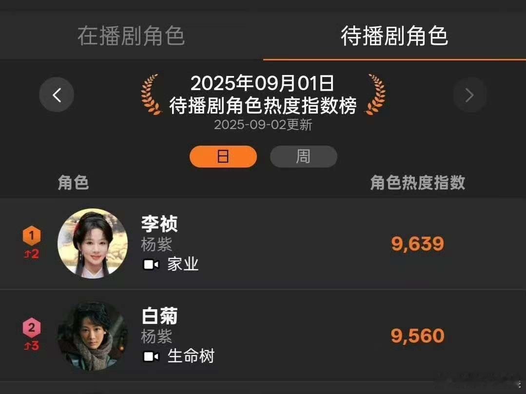 杨紫包揽待播剧角色热度榜前两名杨紫待播角色热度榜包揽前二杨紫待播角色热度榜包揽前
