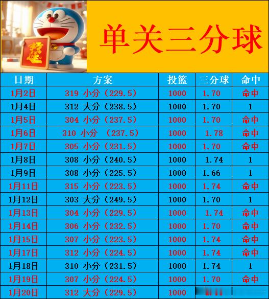 明天中午11点NBA常规赛:湖人vs掘金，湖人做客丹佛高原，阵容齐整，除了里弗斯