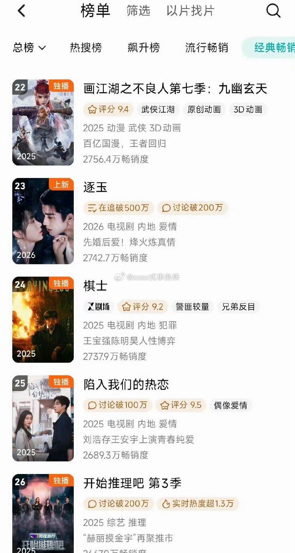 逐玉腾讯拉新年榜升至23位了，云合破50，单日破亿，什么水平逐玉为何被审判