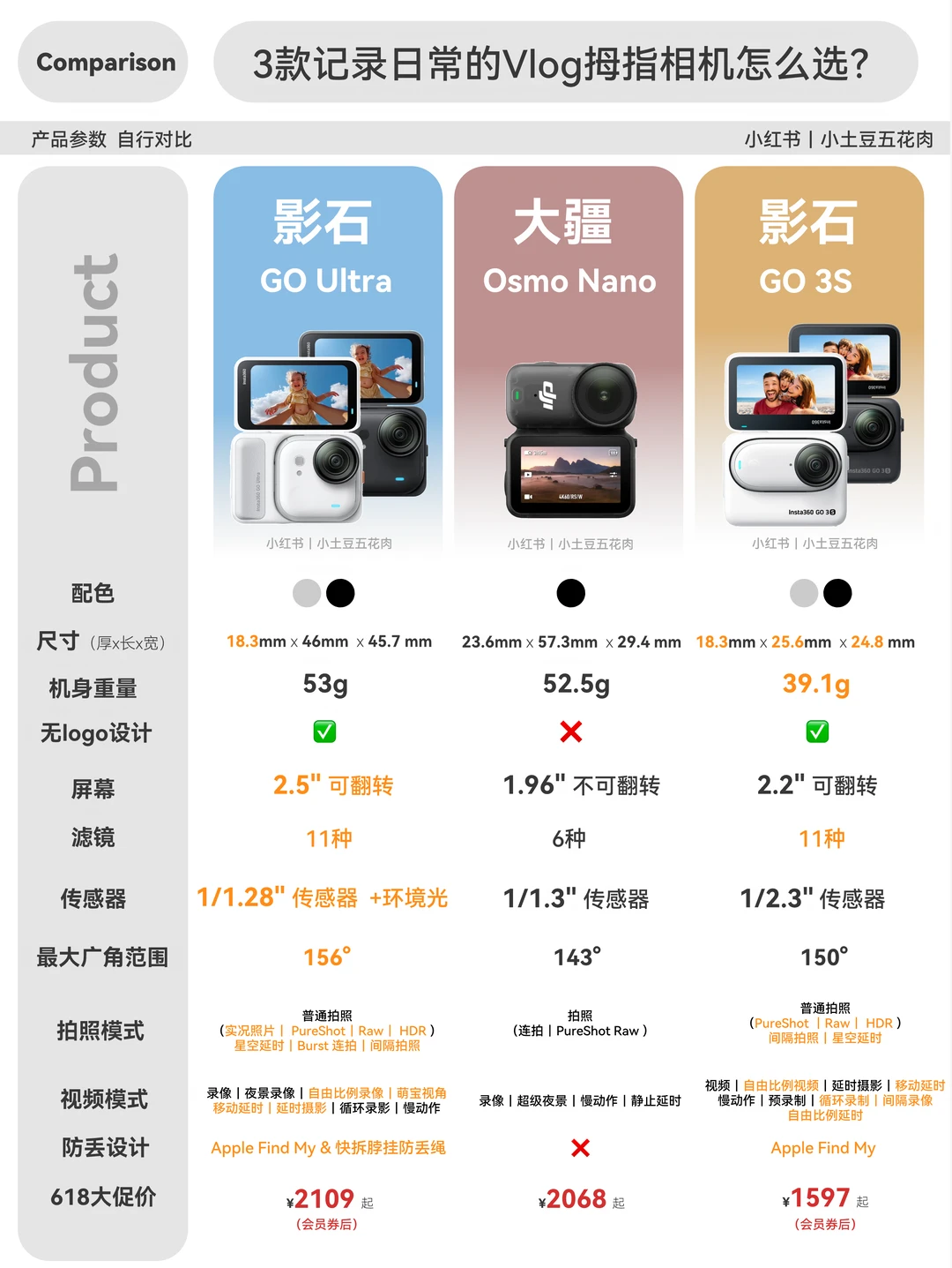 对比｜ 2000元价位 Vlog拇指相机怎么选？
